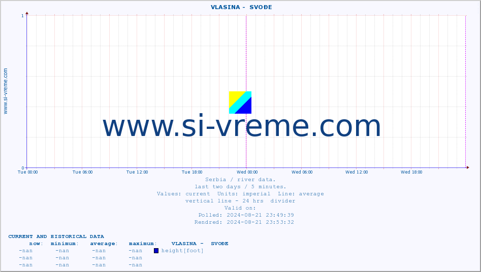  ::  VLASINA -  SVOĐE :: height |  |  :: last two days / 5 minutes.