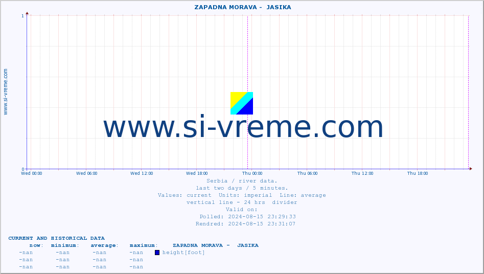  ::  ZAPADNA MORAVA -  JASIKA :: height |  |  :: last two days / 5 minutes.