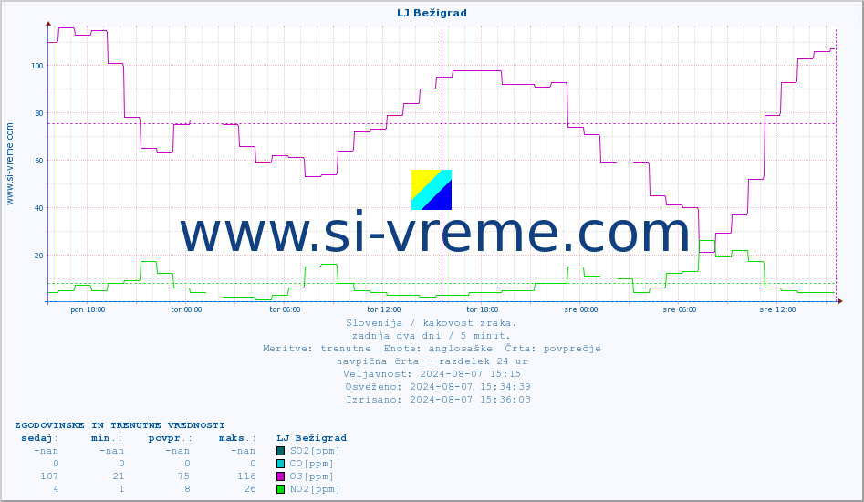 POVPREČJE :: LJ Bežigrad :: SO2 | CO | O3 | NO2 :: zadnja dva dni / 5 minut.