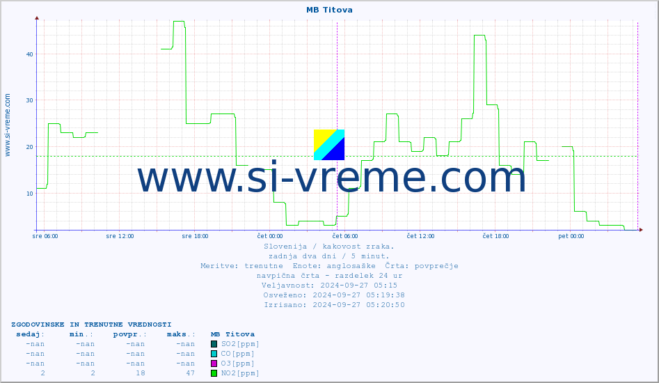 POVPREČJE :: MB Titova :: SO2 | CO | O3 | NO2 :: zadnja dva dni / 5 minut.