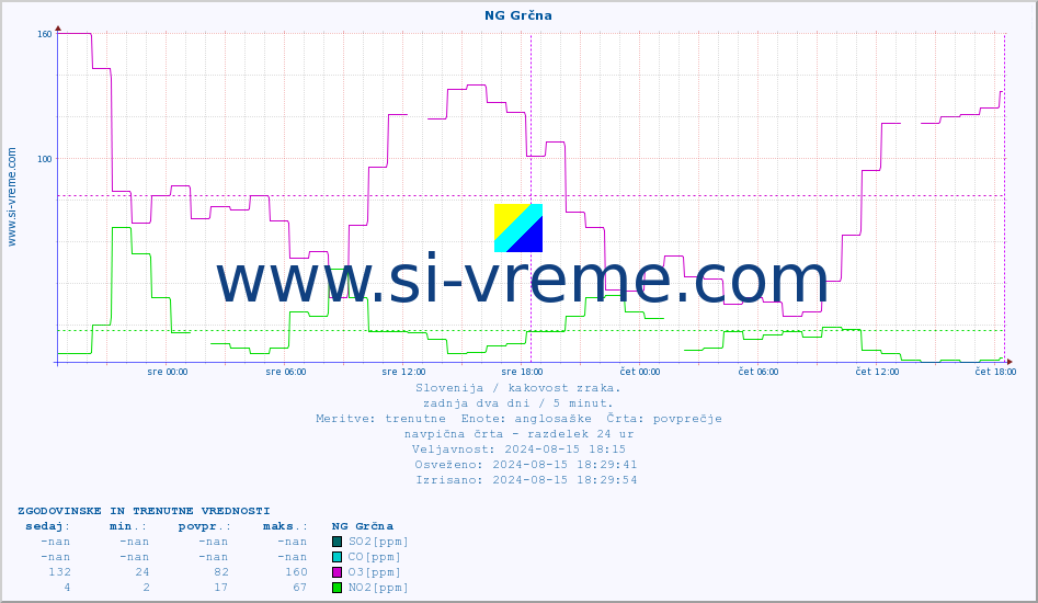 POVPREČJE :: NG Grčna :: SO2 | CO | O3 | NO2 :: zadnja dva dni / 5 minut.
