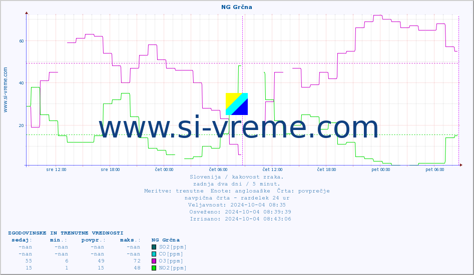 POVPREČJE :: NG Grčna :: SO2 | CO | O3 | NO2 :: zadnja dva dni / 5 minut.