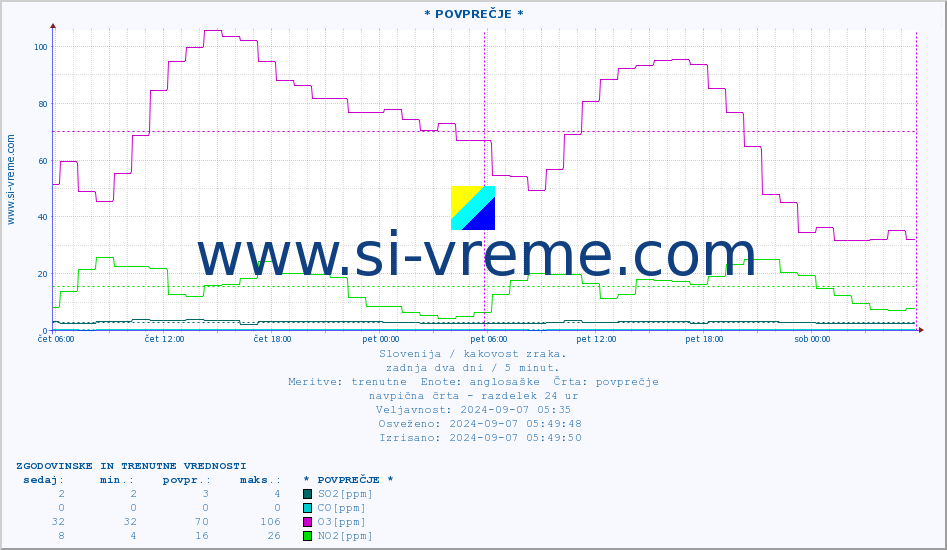POVPREČJE :: * POVPREČJE * :: SO2 | CO | O3 | NO2 :: zadnja dva dni / 5 minut.