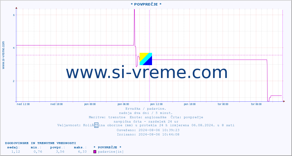 POVPREČJE ::  Sopje :: padavine :: zadnja dva dni / 5 minut.