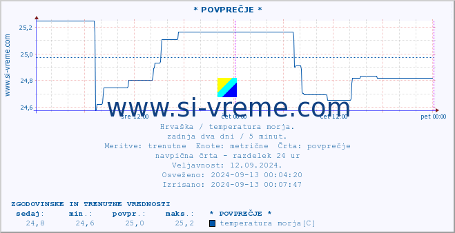 POVPREČJE :: * POVPREČJE * :: temperatura morja :: zadnja dva dni / 5 minut.