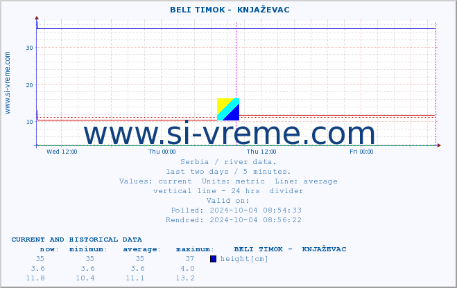  ::  BELI TIMOK -  KNJAŽEVAC :: height |  |  :: last two days / 5 minutes.