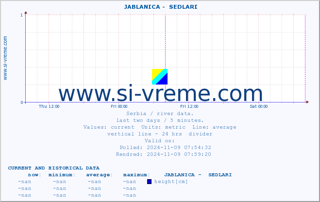  ::  JABLANICA -  SEDLARI :: height |  |  :: last two days / 5 minutes.