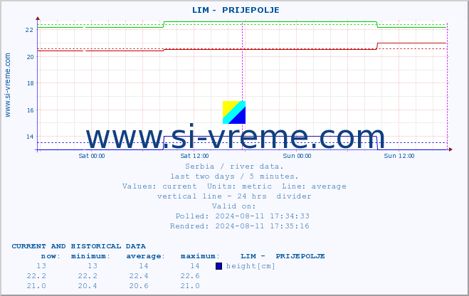  ::  LIM -  PRIJEPOLJE :: height |  |  :: last two days / 5 minutes.