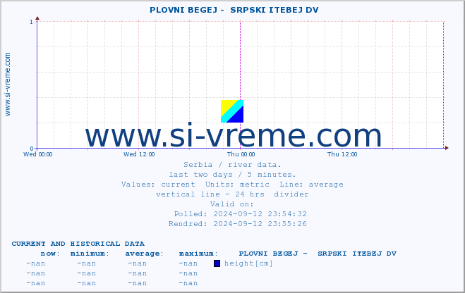  ::  PLOVNI BEGEJ -  SRPSKI ITEBEJ DV :: height |  |  :: last two days / 5 minutes.