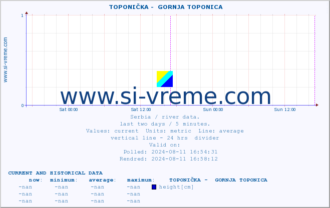  ::  TOPONIČKA -  GORNJA TOPONICA :: height |  |  :: last two days / 5 minutes.