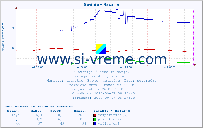 POVPREČJE :: Savinja - Nazarje :: temperatura | pretok | višina :: zadnja dva dni / 5 minut.