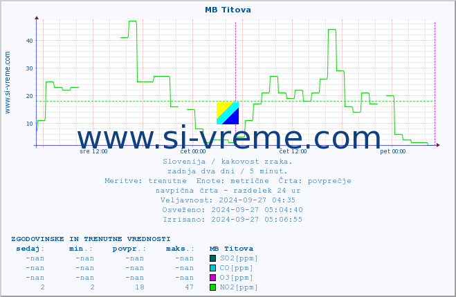 POVPREČJE :: MB Titova :: SO2 | CO | O3 | NO2 :: zadnja dva dni / 5 minut.