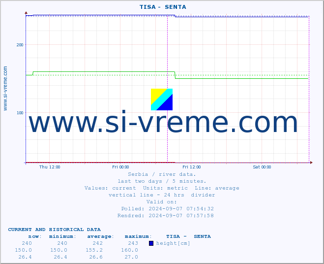  ::  TISA -  SENTA :: height |  |  :: last two days / 5 minutes.