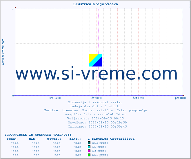 POVPREČJE :: I.Bistrica Gregorčičeva :: SO2 | CO | O3 | NO2 :: zadnja dva dni / 5 minut.