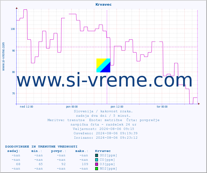 POVPREČJE :: Krvavec :: SO2 | CO | O3 | NO2 :: zadnja dva dni / 5 minut.