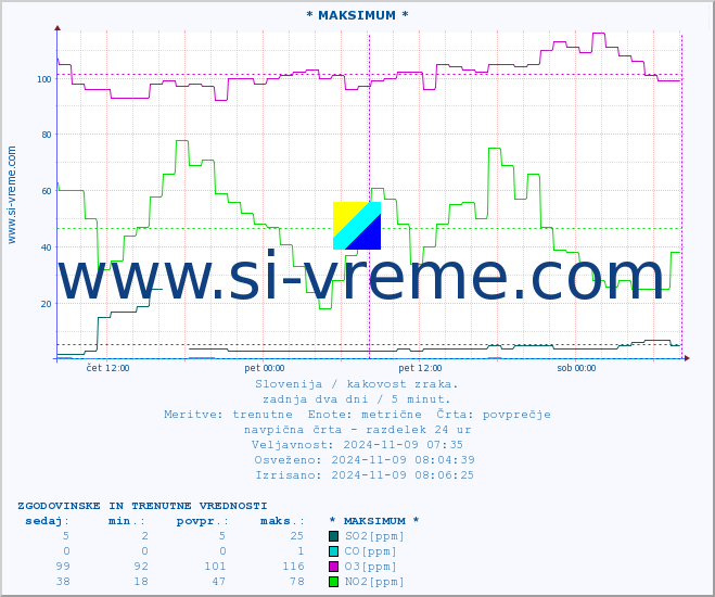 POVPREČJE :: * MAKSIMUM * :: SO2 | CO | O3 | NO2 :: zadnja dva dni / 5 minut.