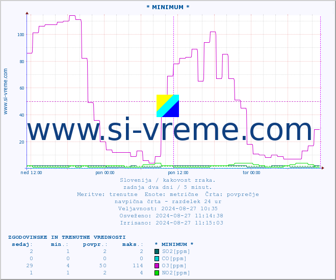POVPREČJE :: * MINIMUM * :: SO2 | CO | O3 | NO2 :: zadnja dva dni / 5 minut.