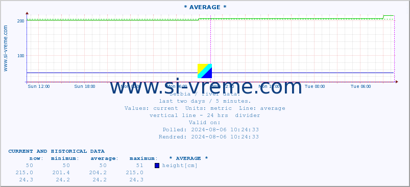  :: * AVERAGE * :: height |  |  :: last two days / 5 minutes.