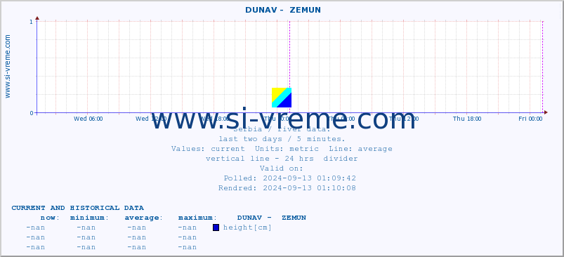  ::  DUNAV -  ZEMUN :: height |  |  :: last two days / 5 minutes.