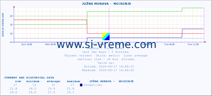  ::  JUŽNA MORAVA -  MOJSINJE :: height |  |  :: last two days / 5 minutes.