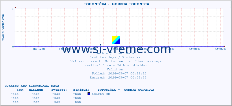  ::  TOPONIČKA -  GORNJA TOPONICA :: height |  |  :: last two days / 5 minutes.