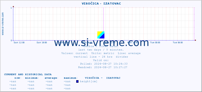  ::  VISOČICA -  IZATOVAC :: height |  |  :: last two days / 5 minutes.