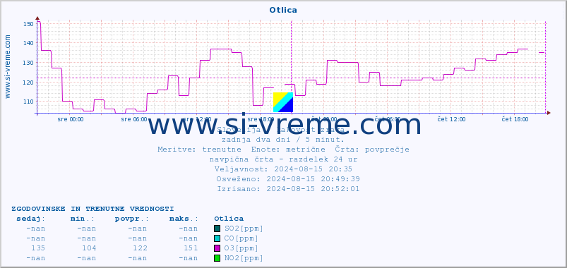 POVPREČJE :: Otlica :: SO2 | CO | O3 | NO2 :: zadnja dva dni / 5 minut.