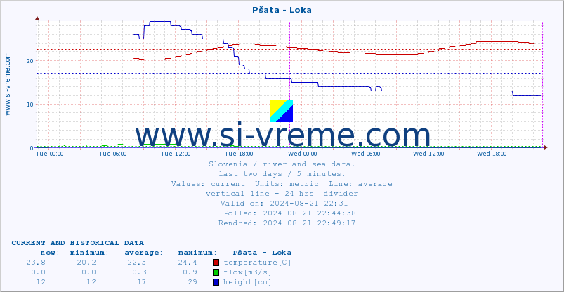  :: Pšata - Loka :: temperature | flow | height :: last two days / 5 minutes.