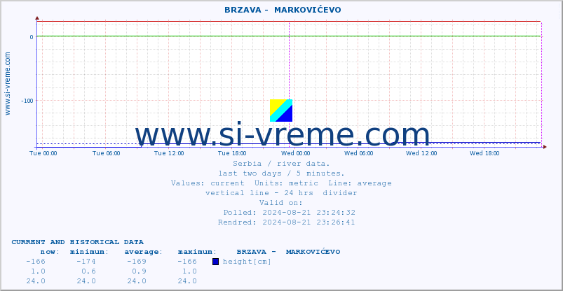  ::  BRZAVA -  MARKOVIĆEVO :: height |  |  :: last two days / 5 minutes.