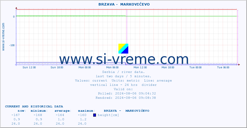  ::  BRZAVA -  MARKOVIĆEVO :: height |  |  :: last two days / 5 minutes.