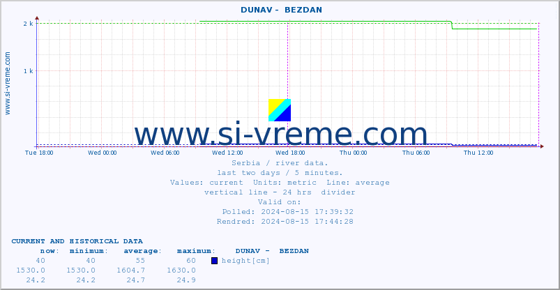  ::  DUNAV -  BEZDAN :: height |  |  :: last two days / 5 minutes.