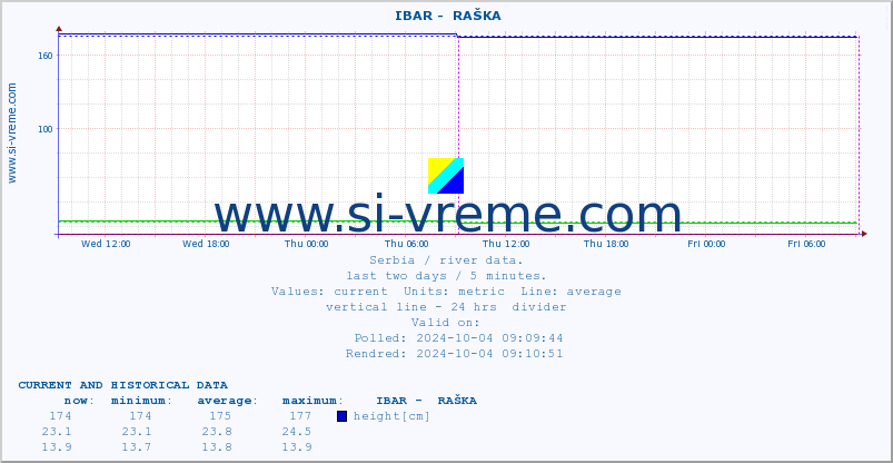  ::  IBAR -  RAŠKA :: height |  |  :: last two days / 5 minutes.