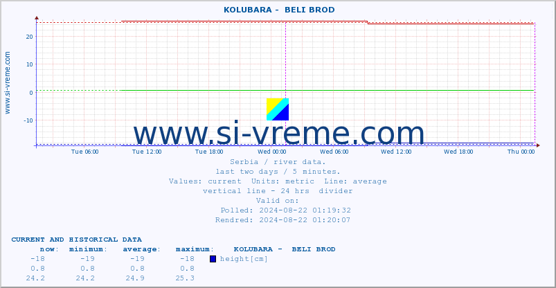  ::  KOLUBARA -  BELI BROD :: height |  |  :: last two days / 5 minutes.