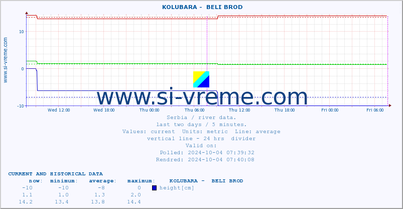  ::  KOLUBARA -  BELI BROD :: height |  |  :: last two days / 5 minutes.