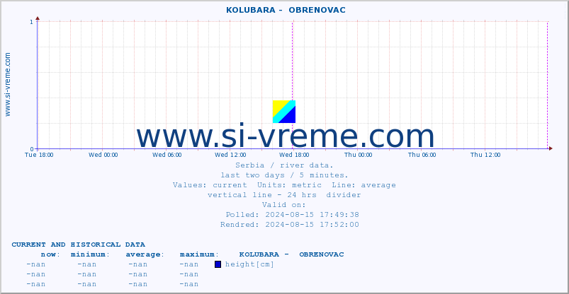  ::  KOLUBARA -  OBRENOVAC :: height |  |  :: last two days / 5 minutes.