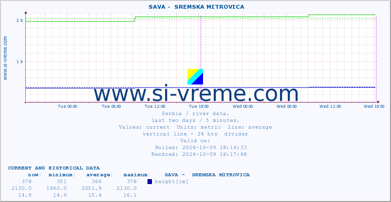  ::  SAVA -  SREMSKA MITROVICA :: height |  |  :: last two days / 5 minutes.