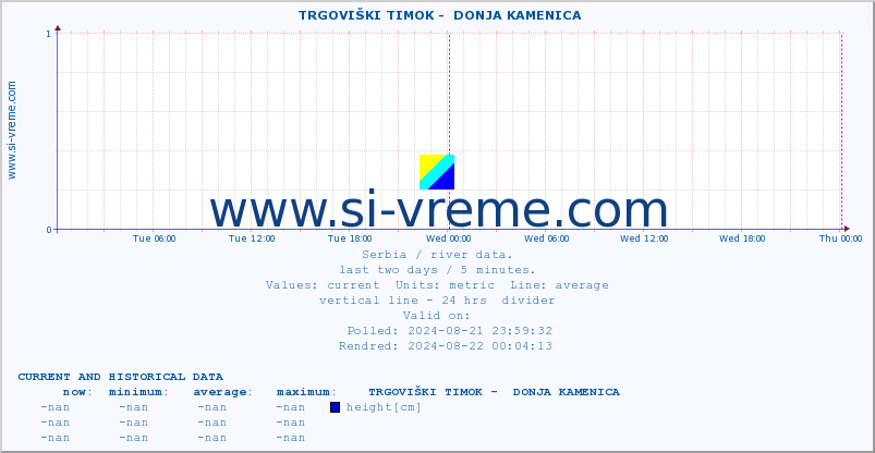  ::  TRGOVIŠKI TIMOK -  DONJA KAMENICA :: height |  |  :: last two days / 5 minutes.