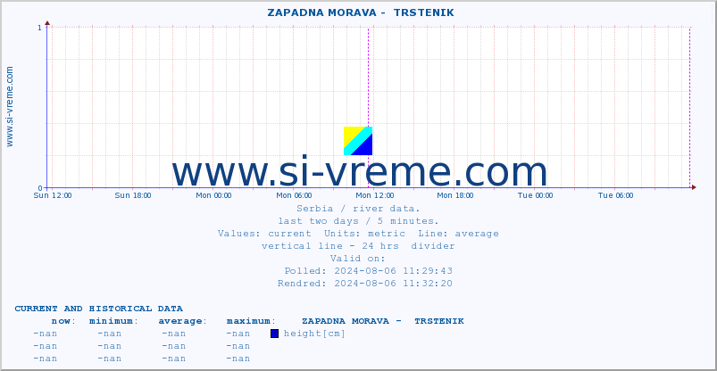  ::  ZAPADNA MORAVA -  TRSTENIK :: height |  |  :: last two days / 5 minutes.