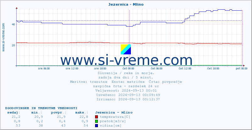 POVPREČJE :: Jezernica - Mlino :: temperatura | pretok | višina :: zadnja dva dni / 5 minut.