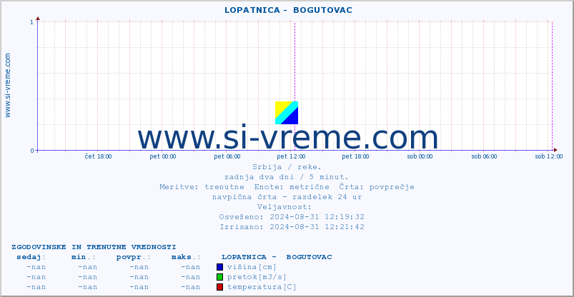 POVPREČJE ::  LOPATNICA -  BOGUTOVAC :: višina | pretok | temperatura :: zadnja dva dni / 5 minut.