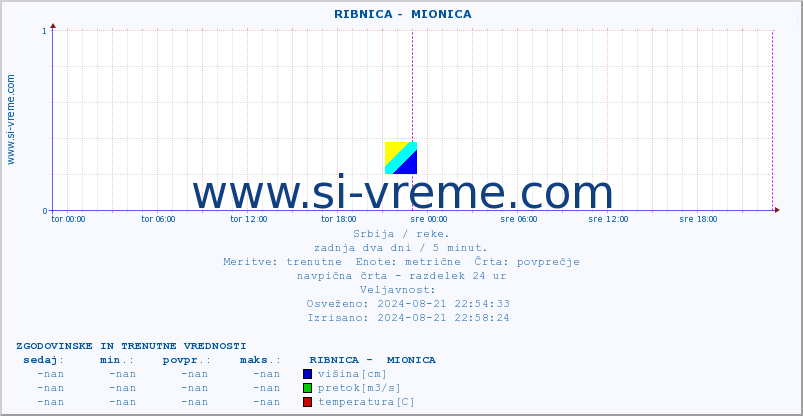 POVPREČJE ::  RIBNICA -  MIONICA :: višina | pretok | temperatura :: zadnja dva dni / 5 minut.