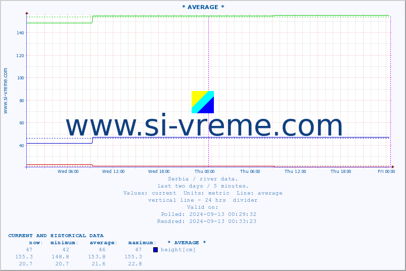  :: * AVERAGE * :: height |  |  :: last two days / 5 minutes.