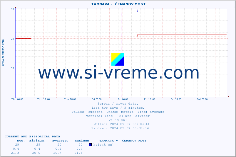  ::  TAMNAVA -  ĆEMANOV MOST :: height |  |  :: last two days / 5 minutes.