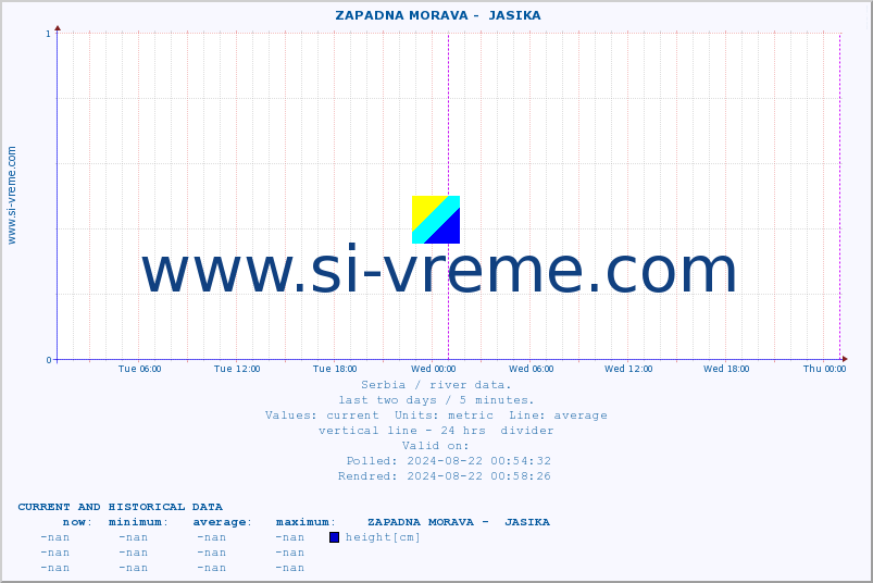  ::  ZAPADNA MORAVA -  JASIKA :: height |  |  :: last two days / 5 minutes.