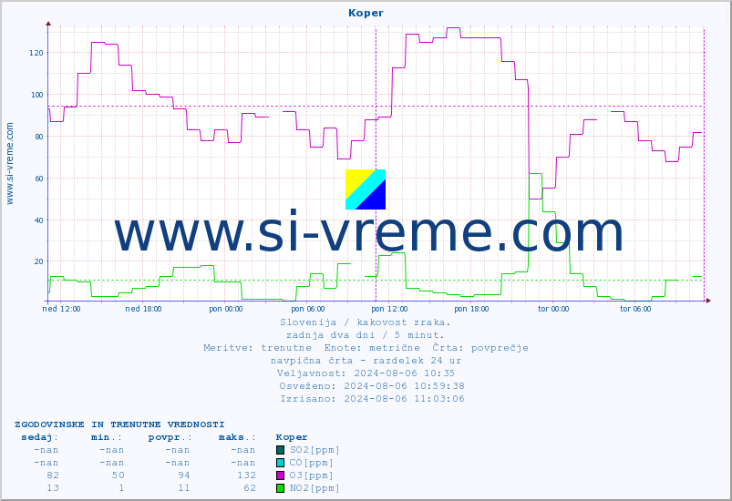 POVPREČJE :: Koper :: SO2 | CO | O3 | NO2 :: zadnja dva dni / 5 minut.