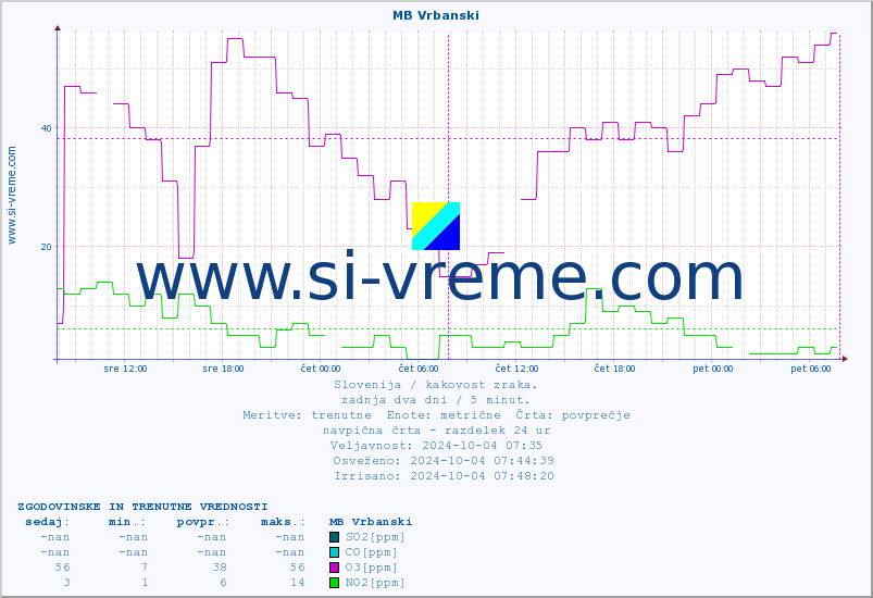 POVPREČJE :: MB Vrbanski :: SO2 | CO | O3 | NO2 :: zadnja dva dni / 5 minut.