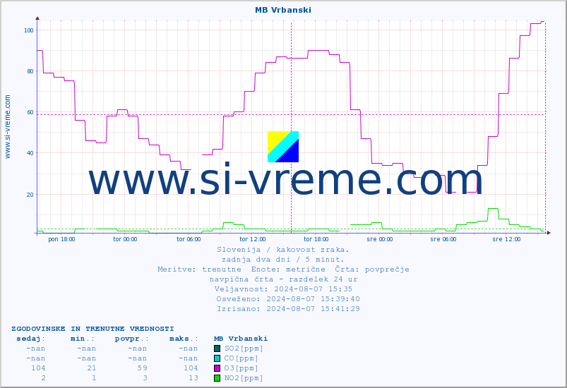 POVPREČJE :: MB Vrbanski :: SO2 | CO | O3 | NO2 :: zadnja dva dni / 5 minut.