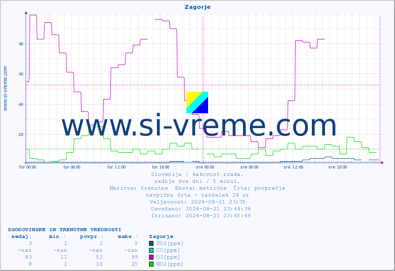 POVPREČJE :: Zagorje :: SO2 | CO | O3 | NO2 :: zadnja dva dni / 5 minut.