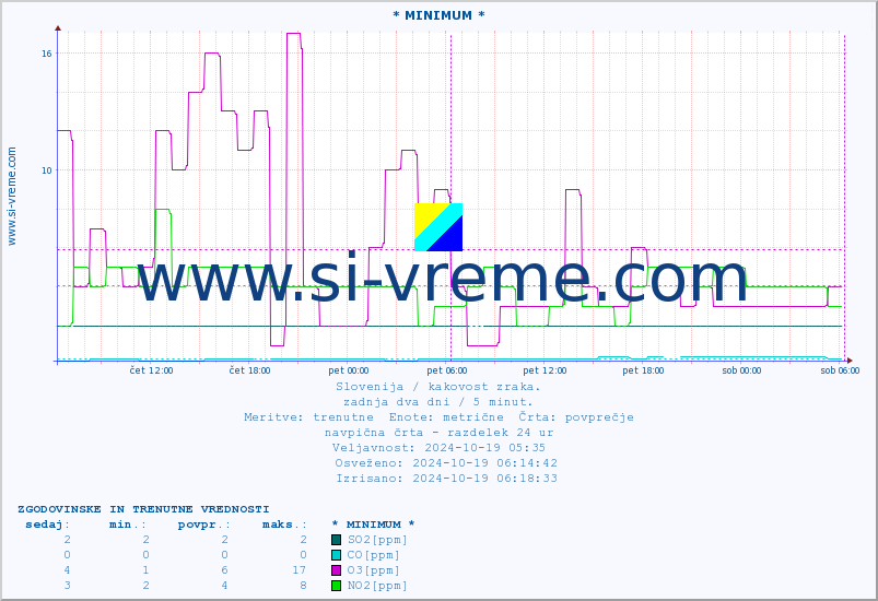 POVPREČJE :: * MINIMUM * :: SO2 | CO | O3 | NO2 :: zadnja dva dni / 5 minut.
