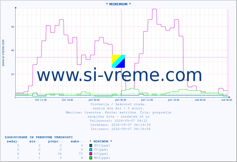 POVPREČJE :: * MINIMUM * :: SO2 | CO | O3 | NO2 :: zadnja dva dni / 5 minut.